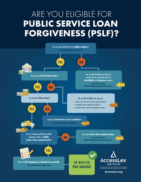 $42B in student debt forgiven for public workers: How to qualify for the PSLF program